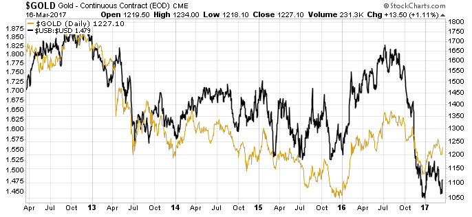 2017-03-16-_gold_-_sharpcharts_workbench_-....gif