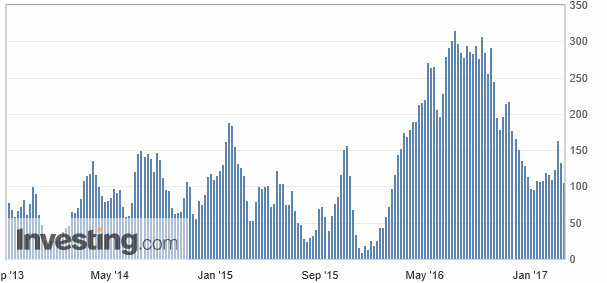 2017-03-17-usa_-_cftc__spekulative_netto-....gif