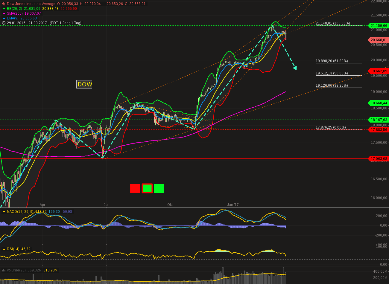 chart-21032017-2242-dowjonesindustrialaverage.png