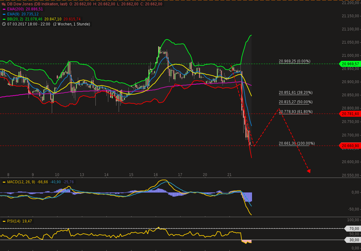 chart-21032017-2247-dbdowjones.png