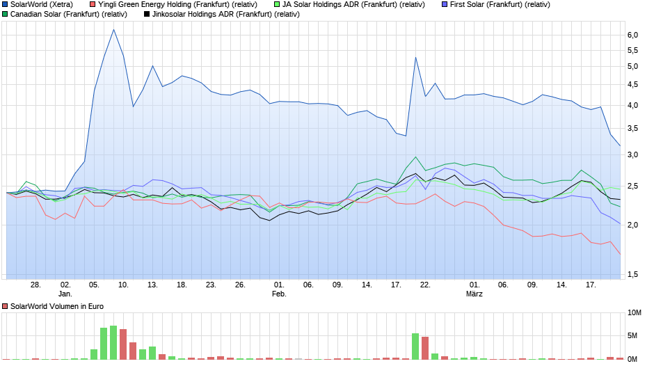 chart_quarter_solarworld.png