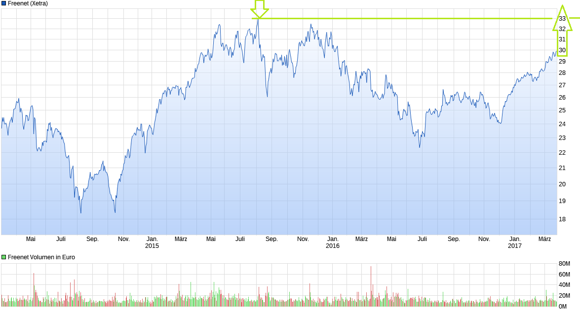 chart_3years_freenet.png