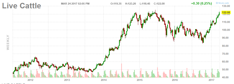 2017-03-26-futures_live_cattle_chart_weekly_-....gif