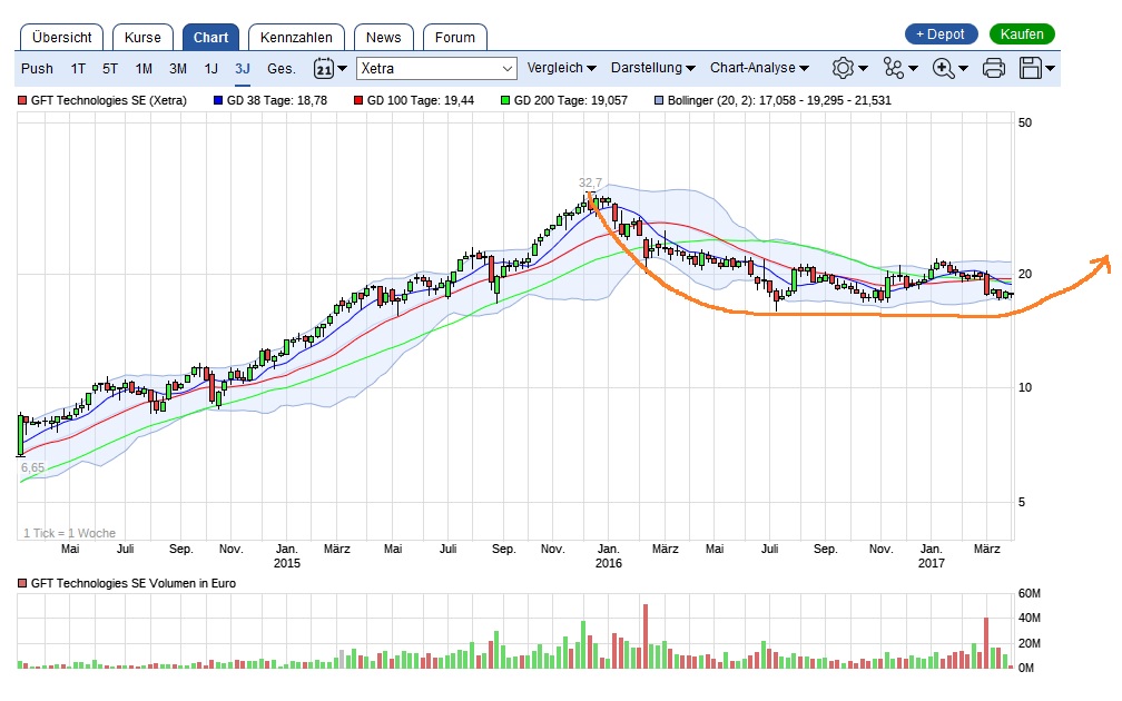 gft_technologies_chart.jpg