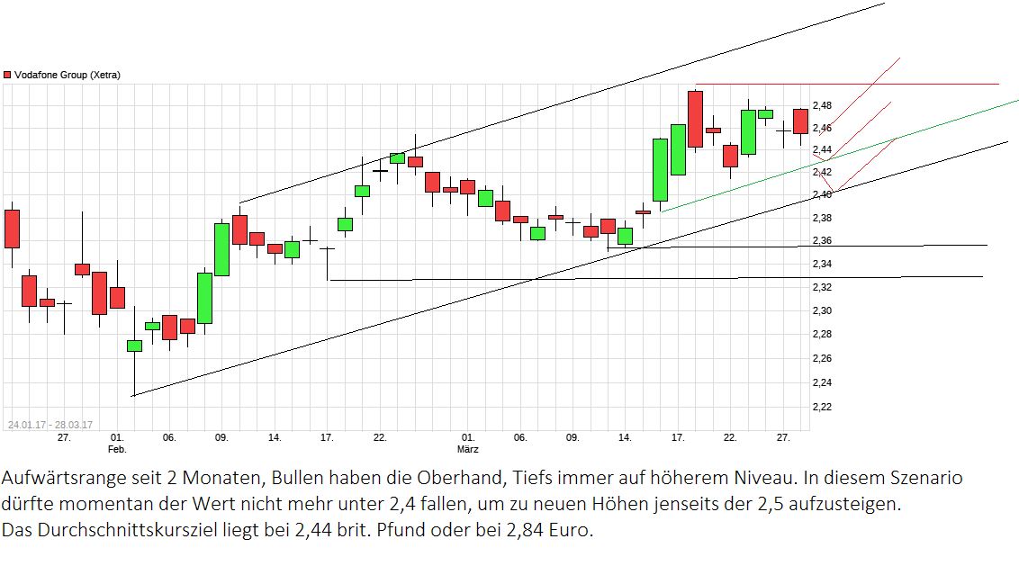 chart_free_vodafonegroup.png