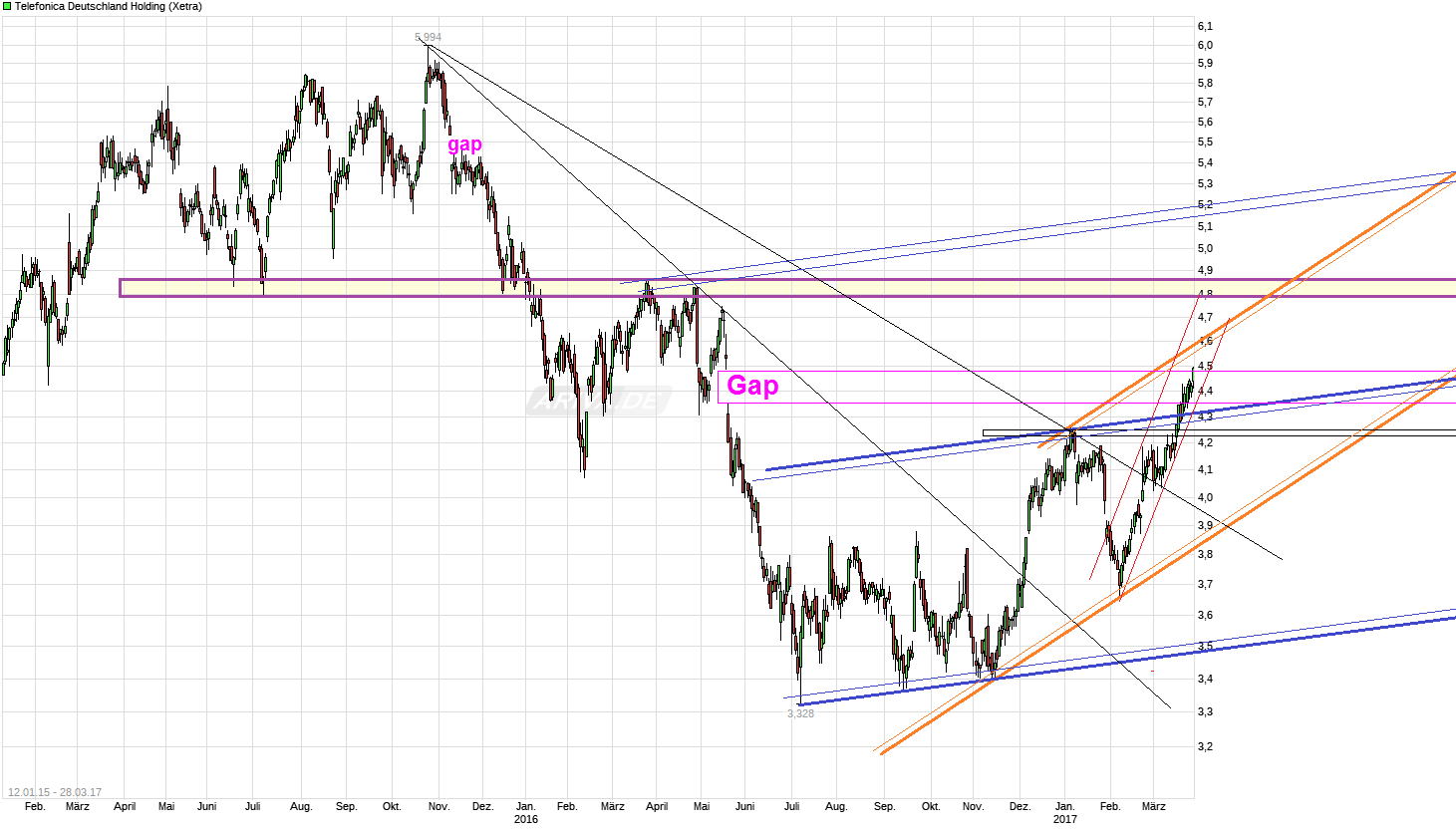 chart_free_telefonicadeutschlandholding.png