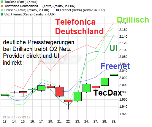 chart_free_tecdax_performance.png