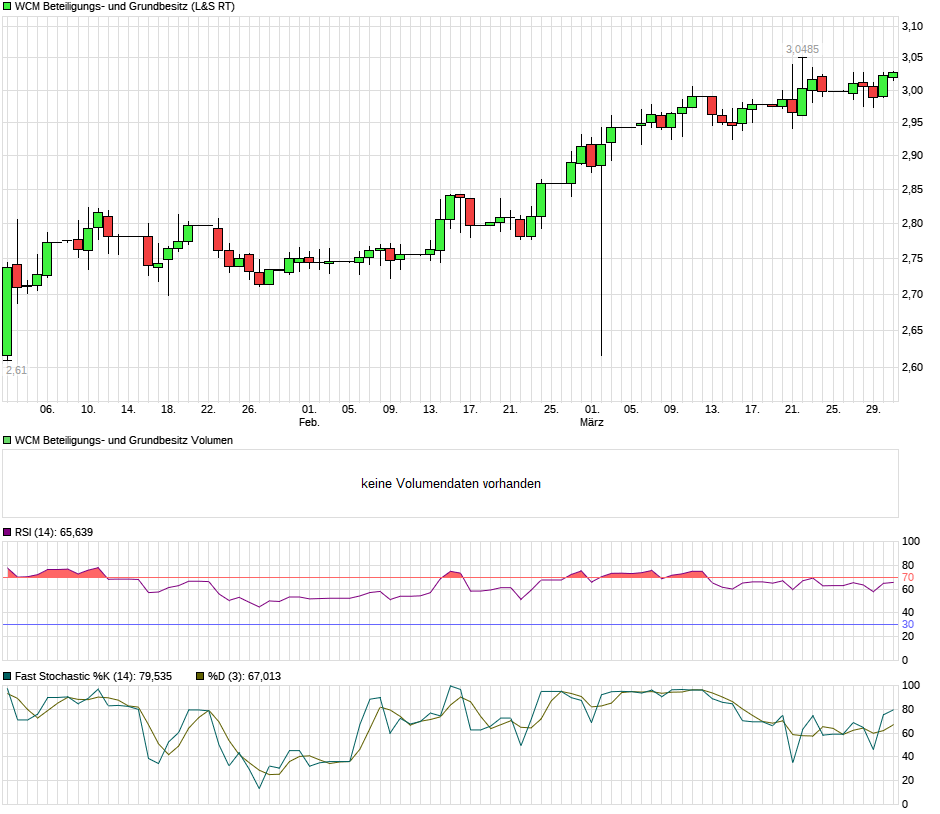 chart_quarter_wcmbeteiligungs-undgrundbesitz.png