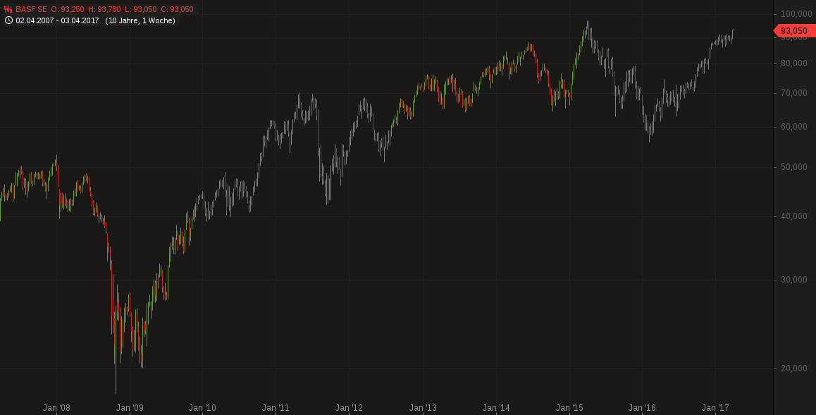 chart-03042017-1852-basfse.png