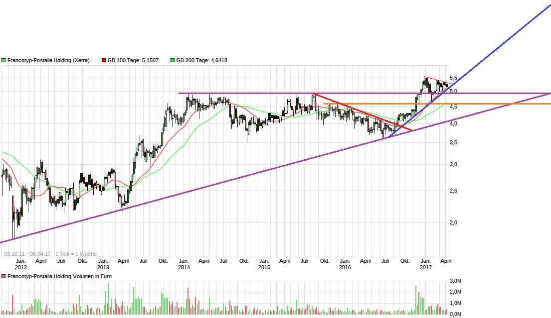 chart_free_francotyp-postaliaholding6j.png