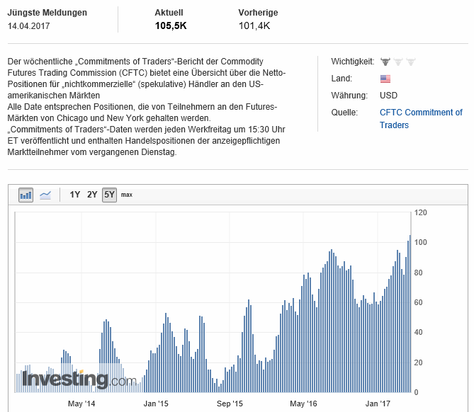 2017-04-14-usa_-_cftc__spekulative_netto-....gif
