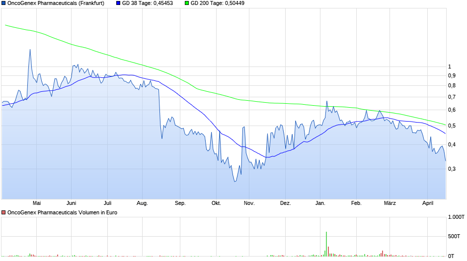 chart_year_oncogenexpharmaceuticals.png