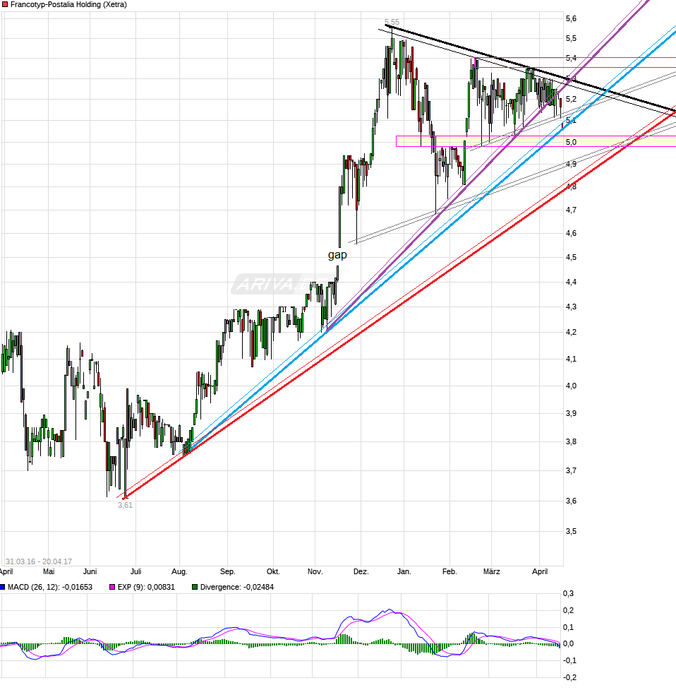 chart_free_francotyp-postaliaholding.png