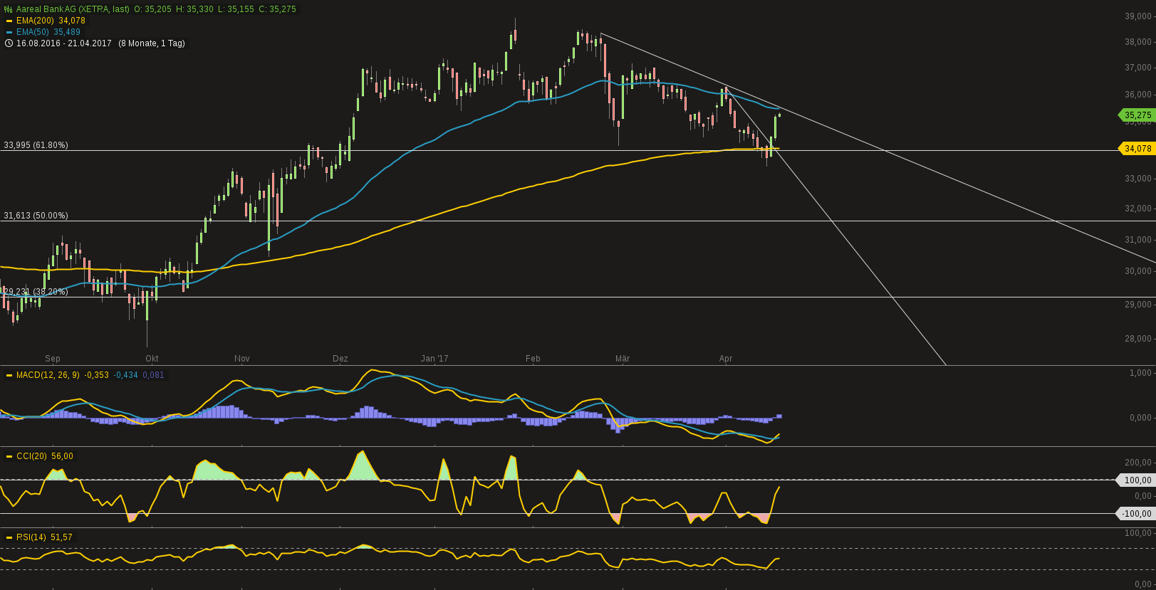 chart-21042017-0930-aarealbankag.png