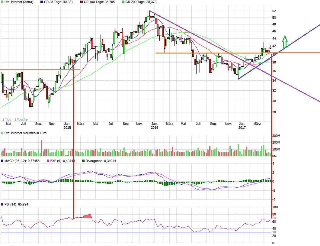 chart_3years_unitedinternet2.png