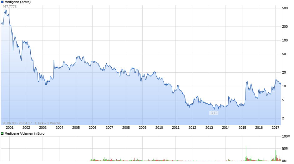 chart_all_medigene_(2).png