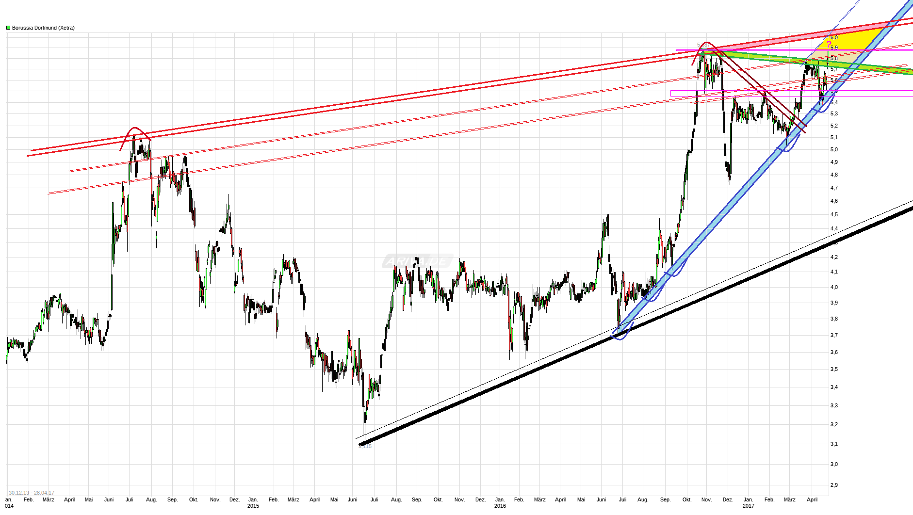 chart_free_borussiadortmund.png