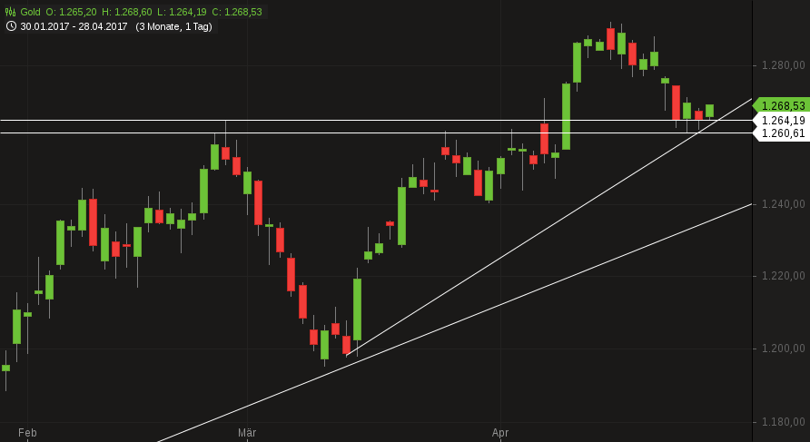 chart-28042017-2242-gold.png