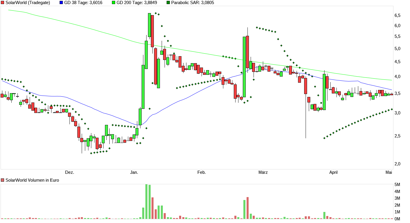 chart_halfyear_solarworld.png