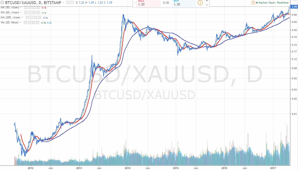 2017-05-04-btcusd_xauusd__1.gif