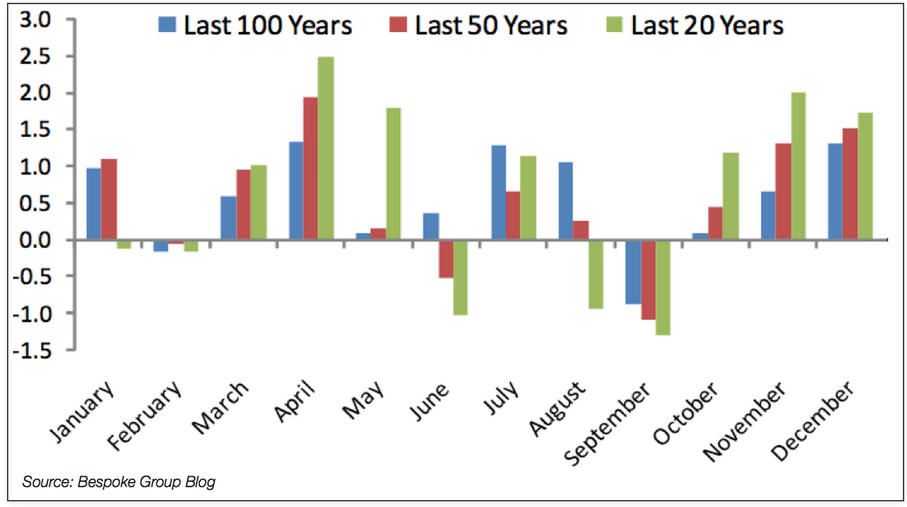 seasonality_months_100y_50y_20y.png