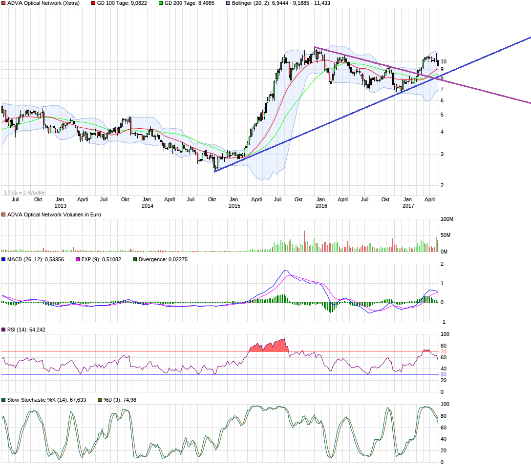 chart_5years_advaopticalnetwork.png