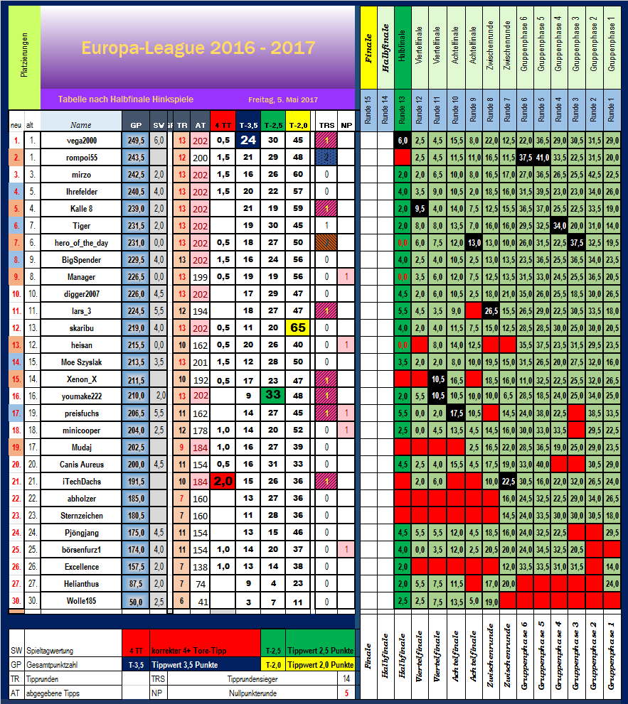 tabelle_nach_runde_13_halbfinale_hinscpiele.png