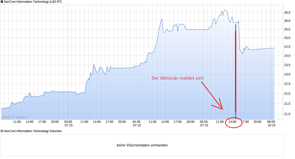 chart_week_norcominformationtechnology.png