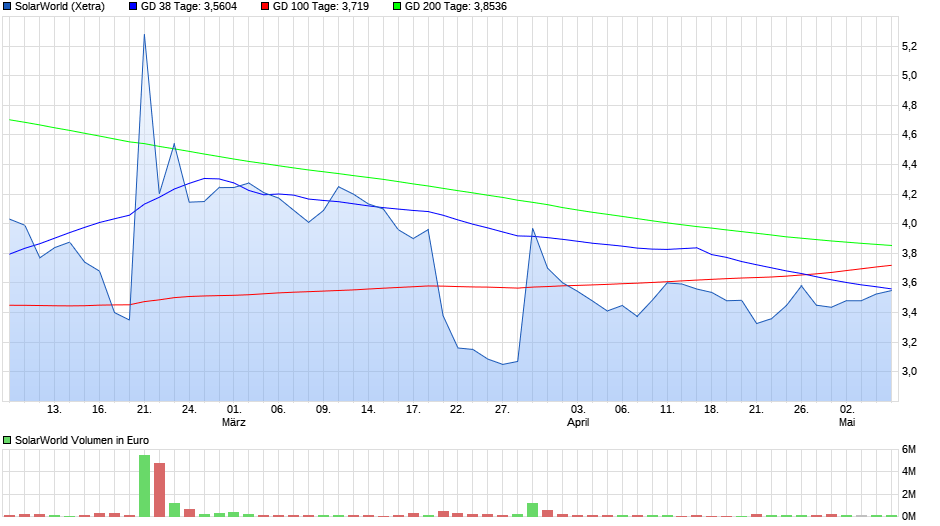 chart_quarter_solarworld.png