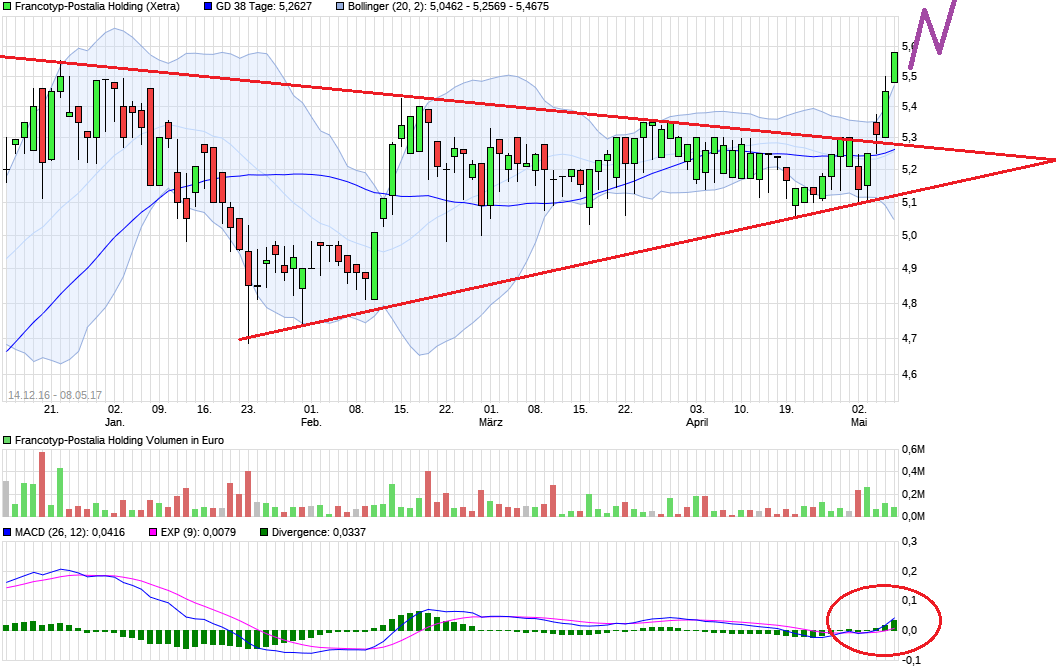 chart_free_francotyp-postaliaholding.png