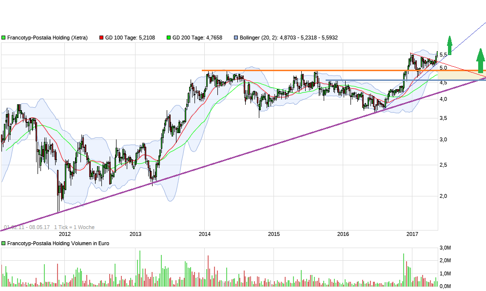 chart_free_francotyp-postaliaholding6j.png