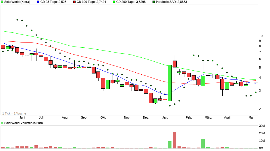 chart_year_solarworld.png