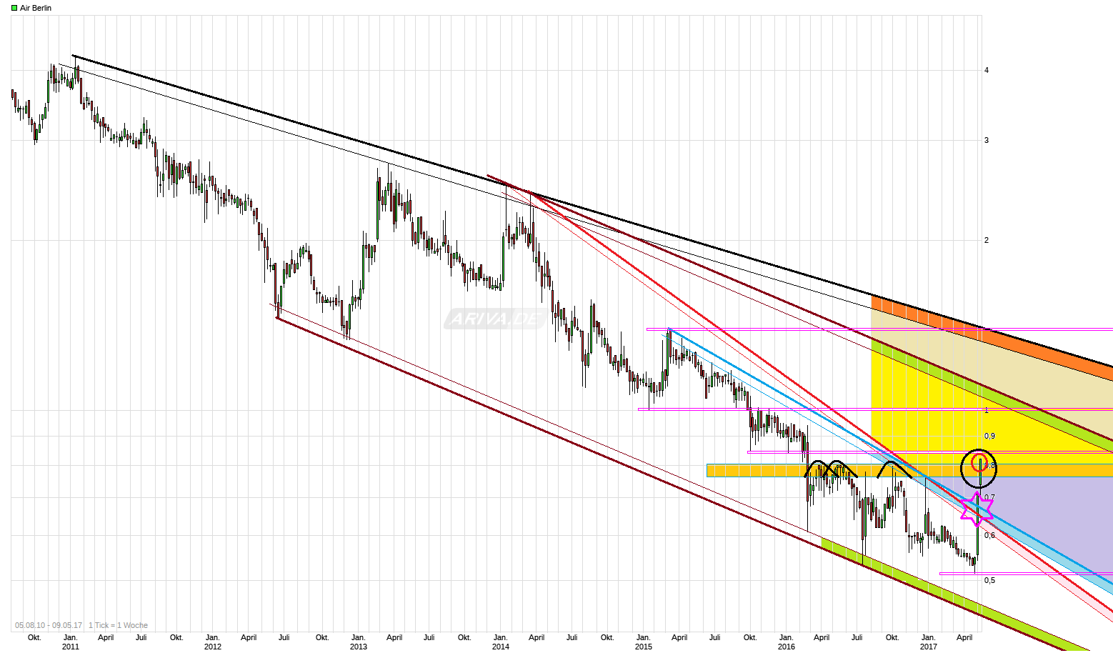 chart_all_airberlin_(2).png
