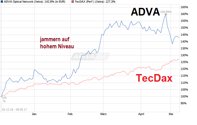 chart_free_advaopticalnetwork.png