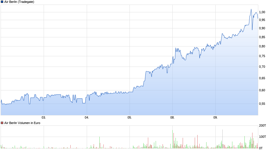 chart_week_airberlin.png