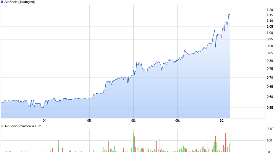 chart_week_airberlin.png