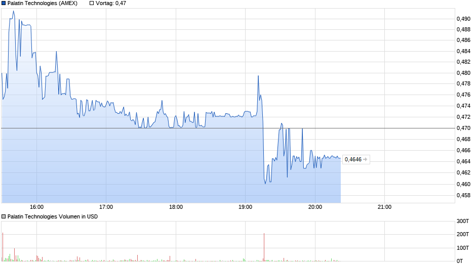 chart_intraday_palatintechnologies.png