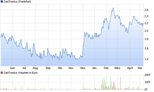 chart_year_ceotronics.png