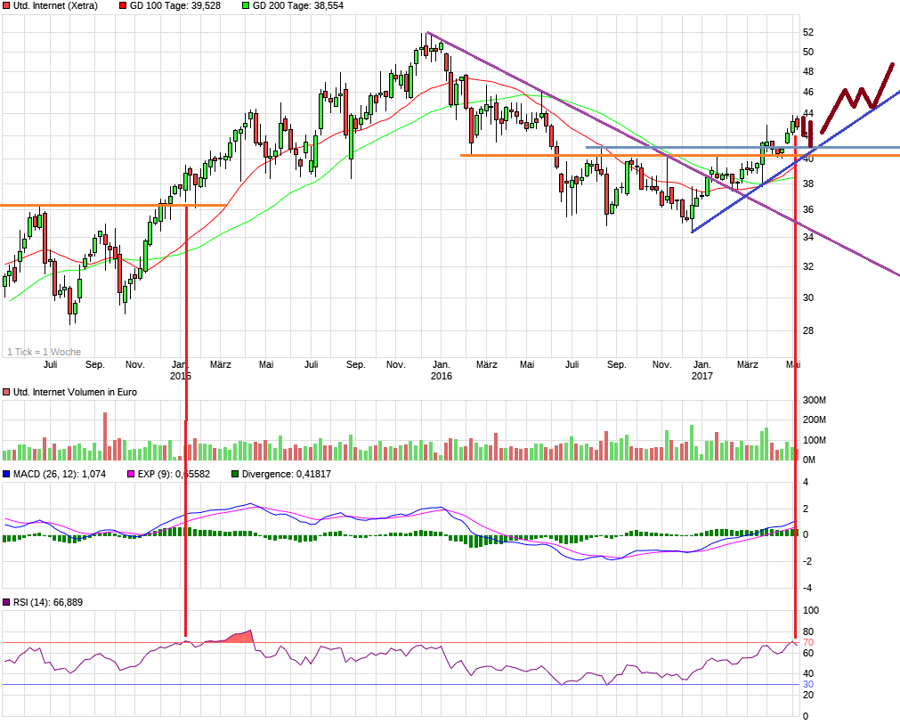 chart_3years_unitedinternet.png