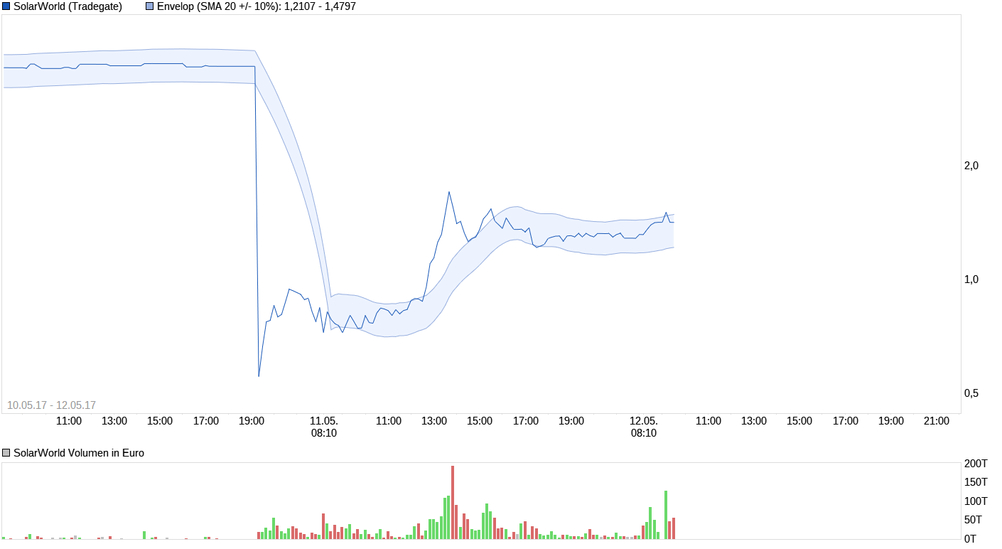 chart_free_solarworld.png