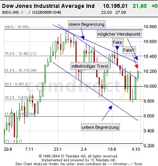 Dow1Jahrchart_wöchentlich.jpg