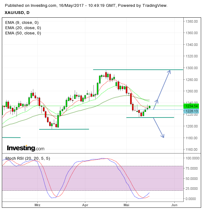 2017-05-16_xauusd_daily.png