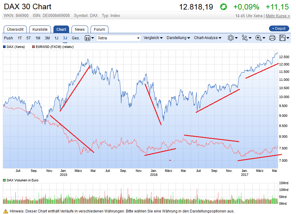 dax_vs_eurusd_3y.png