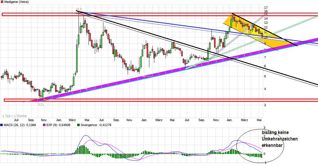 chart_3years_medigene.png