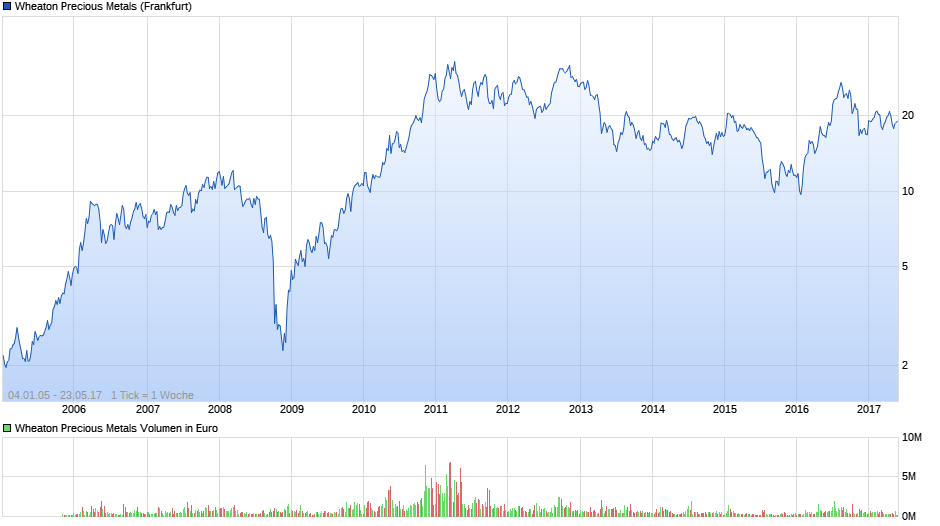 chart_all_wheatonpreciousmetals.png