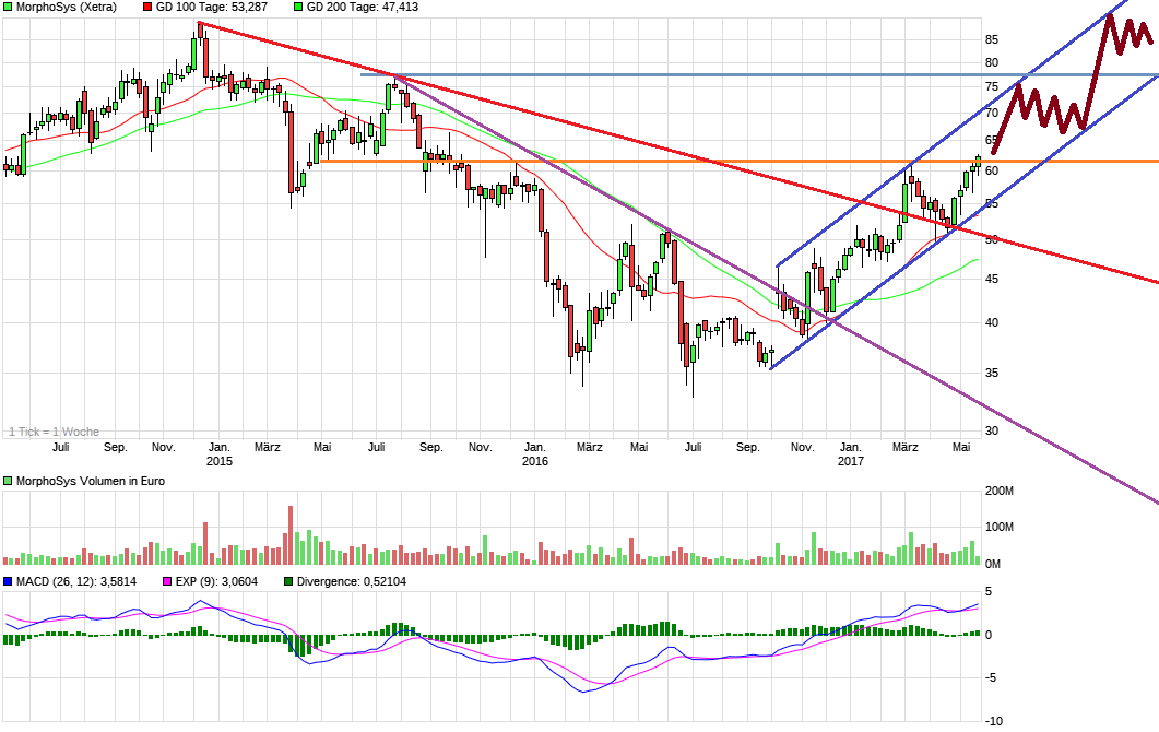 chart_3years_morphosys.png