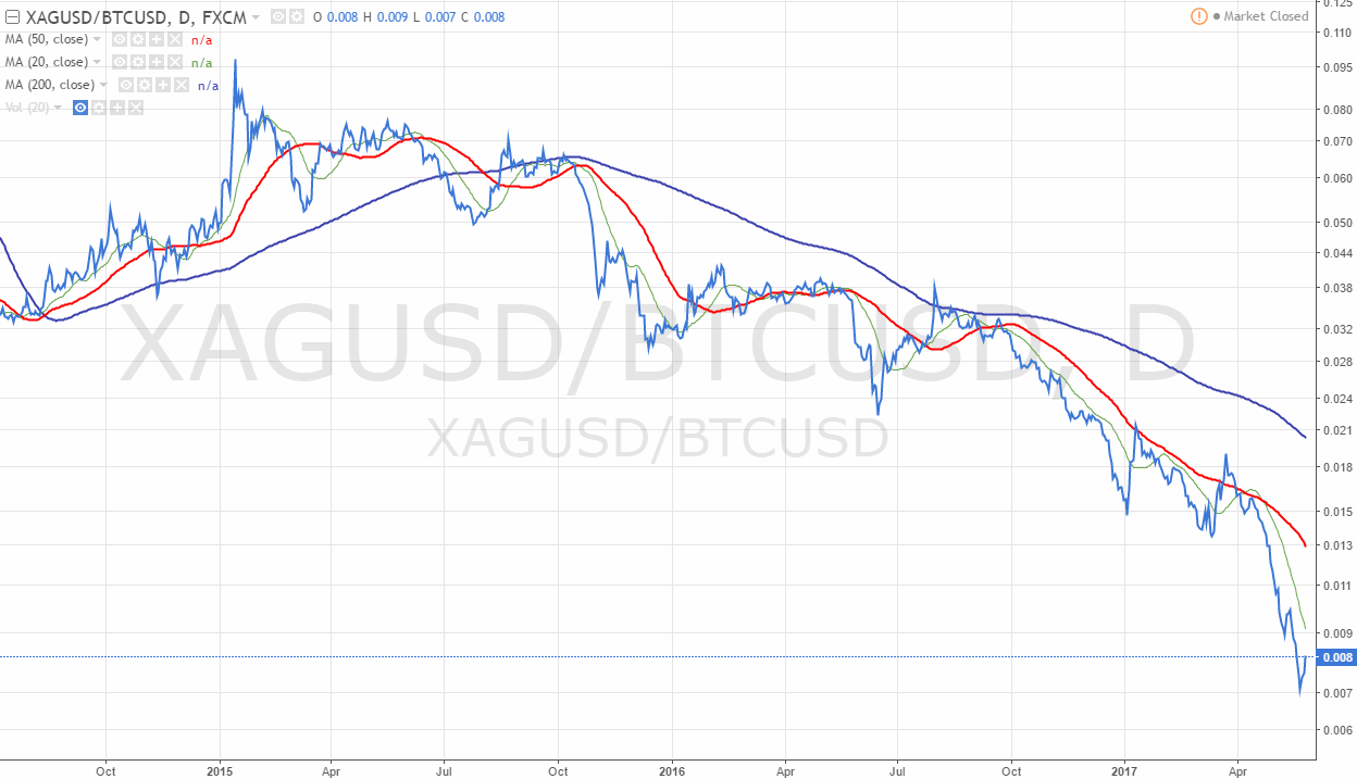 2017-05-27-xagusd_btcusd__0.gif