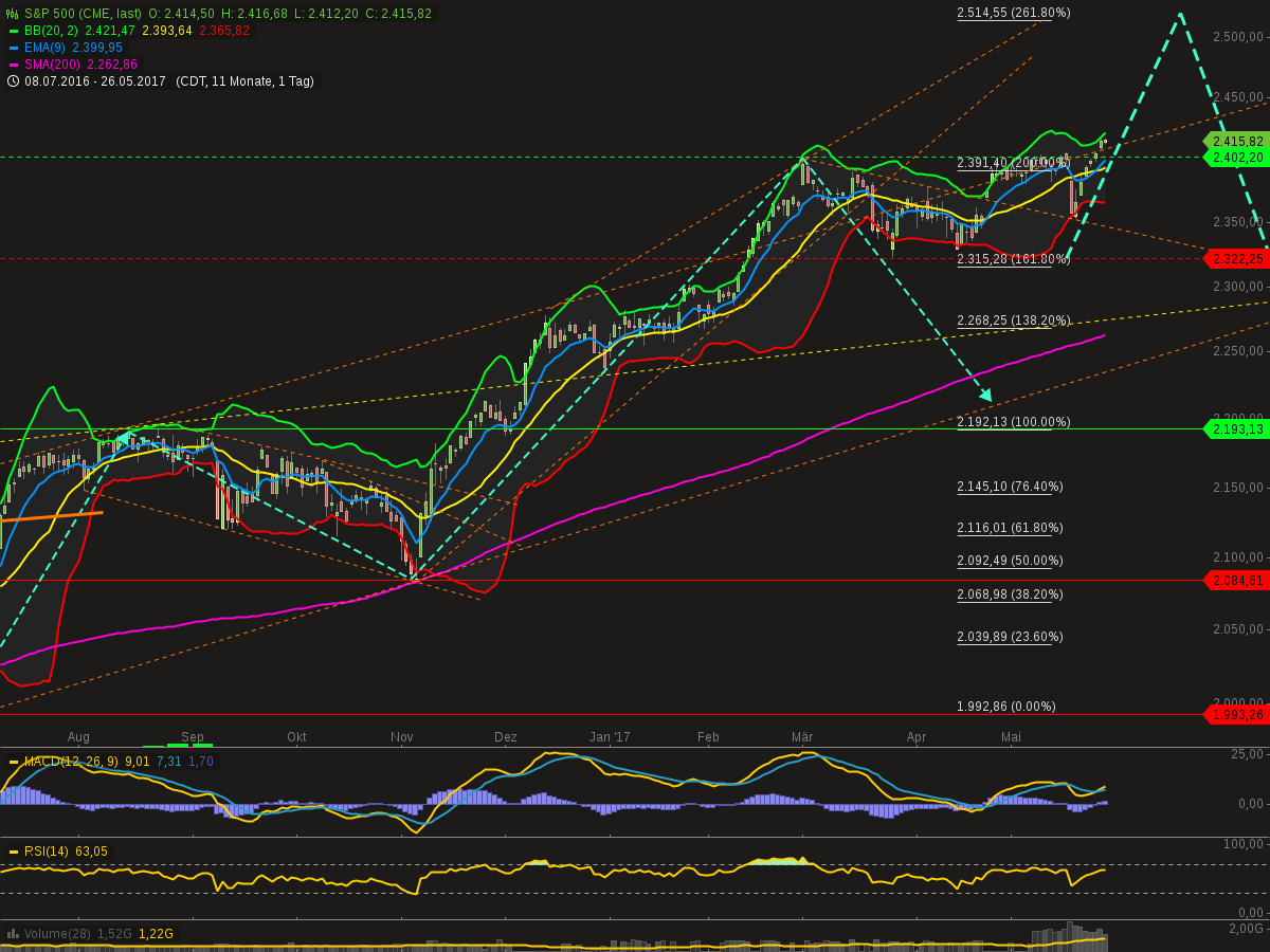 chart-28052017-2246-sp.png