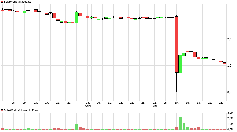 chart_quarter_solarworld.png