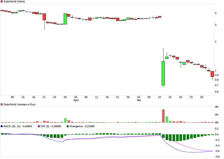 chart_quarter_solarworld.png